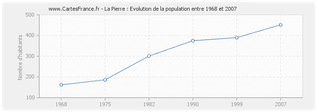 Population La Pierre